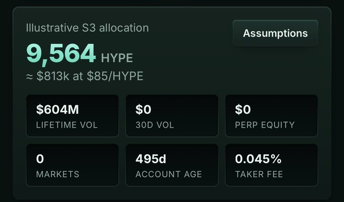 A dark-themed allocation dashboard showing an illustrative S3 allocation of 9,564 HYPE (≈$813k at $85/HYPE), with metrics including $604M lifetime volume, $0 30D volume, $0 perp equity, 0 markets, 495d account age, and a 0.045% taker fee—visually reinforcing the post's boast about massive lifetime trading on Hyperliquid despite showing no recent activity.