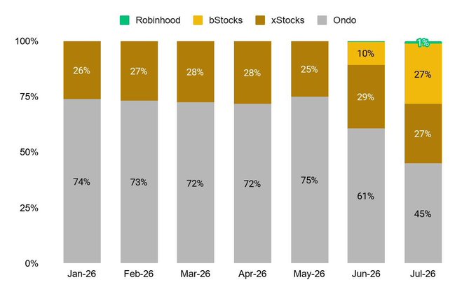 The image is a stacked bar chart showing the market share distribution of tokenized stock trading across four platforms—Robinhood, bStocks, xStocks, and Ondo—from January 2026 through July 2026. Ondo dominates with 72-75% share through May before declining sharply to 45% by July, while bStocks and xStocks each capture 27% and Robinhood takes a small 1% slice in the final month, illustrating the growing diversification of tokenized stock trading venues highlighted in the accompanying post about liquidity and DeFi market evolution.