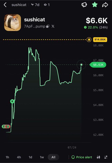 A cryptocurrency price chart for the 'sushicat' token showing a value of $6.6K with a 22.0% increase over 24 hours, featuring a line graph on a dark background.