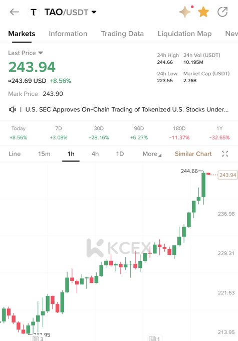A screenshot of a KCEX trading chart for TAO/USDT showing the price at $243.94, up 8.56% with a 24h high of $244.66, visually confirming the "$TAO breakout" as the candlestick chart displays a sharp upward trend over the 1-hour timeframe.