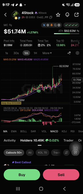 The image shows a trading app displaying the "4Stock" meme coin with a market cap of $51.74M (+1.27%), showing a price chart with moving averages (MA5, MA10, MA20) and an RSI of 82.63, alongside Buy/Sell buttons. This corresponds to the post highlighting the token's strong comeback, with the trading interface illustrating the significant price action referenced in the commentary about early entries via @gmgnai.