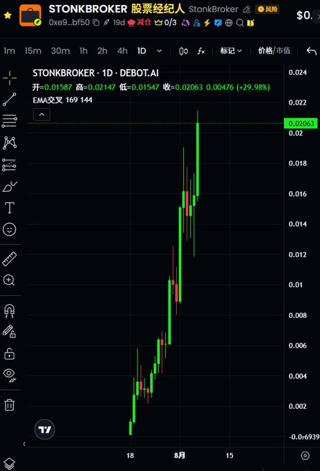 A 1-day candlestick chart of $STONKBROKER on DEBOT.AI shows a steep rally with the current price at $0.02063, up 29.98% (+$0.00476), illustrating the surge toward the author's 50M market cap milestone.