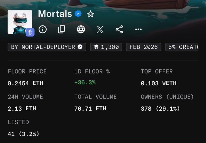 A screenshot of the "Mortals" NFT collection page on a marketplace displays key stats including a floor price of 0.2454 ETH, up +36.3% in 24 hours, with 1,300 items, 378 unique owners (29.1%), and a total volume of 70.71 ETH, visually supporting the post's claim of a new all-time high floor price for the collection.