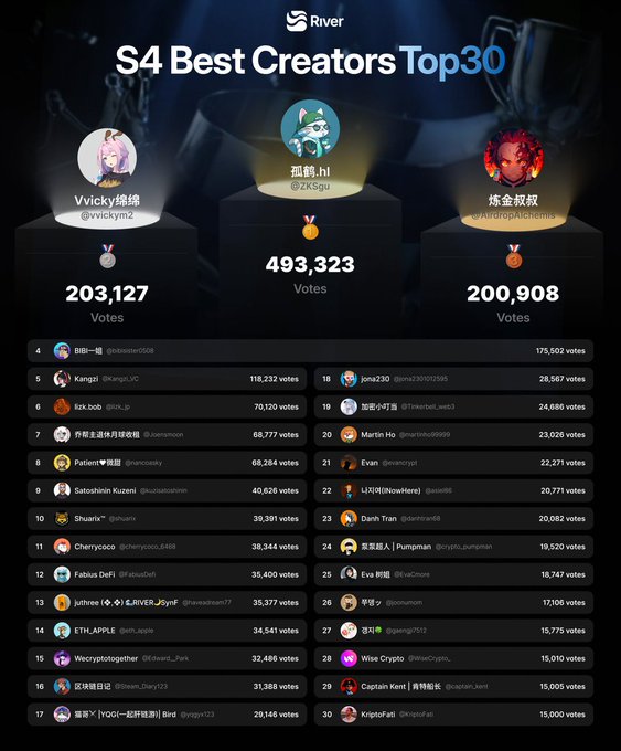 This image is a screenshot of an online chart titled "S4 Best Creators Top 30" that lists the names of three creators along with their respective numbers of votes. The creator with the most votes, named "Vickers", has a larger number in yellow than the other two creators. This chart might be related to streaming channels or social media platforms where viewers can rate and rate content creators based on their quality, popularity, or performance. One could draw a parallel between this chart and Season 5 of a popular TV show, where certain creators perform well while others do not, affecting their ratings during the course of the season. In this case, the creator with the least number of votes is named "Turtle" and is located at the bottom of the screen.