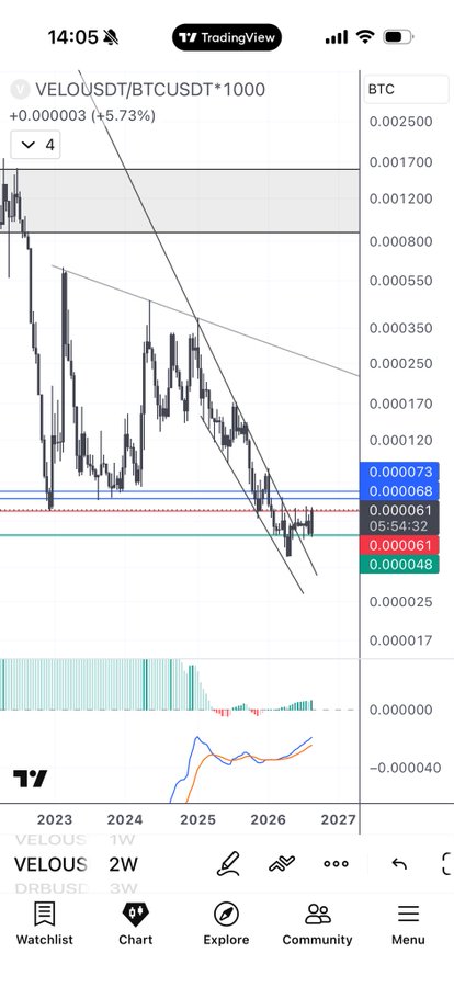 A TradingView mobile chart showing the VELOUSDT/BTCUSDT*1000 pair with a +5.73% gain at 0.000073, displaying a descending trendline pattern with key price levels marked on the right side.