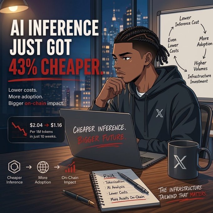 An illustration of a person at a laptop states 'AI INFERENCE JUST GOT 43% CHEAPER', noting costs dropped from $2.04 to $1.16 per 1M tokens, with a whiteboard showing a cycle of 'Lower Inference Cost' leading to 'More Adoption' and 'Higher Volumes Infrastructure Investment'.