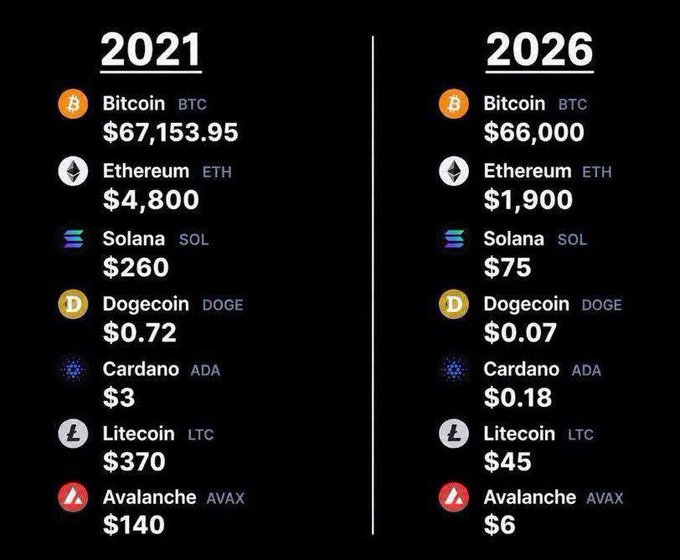 A comparison chart of cryptocurrency prices in 2021 versus 2026, showing Bitcoin dropping from $67,153 to $66,000, Ethereum from $4,800 to $1,900, Solana from $260 to $75, Dogecoin from $0.72 to $0.07, Cardano from $3 to $0.18, Litecoin from $370 to $45, and Avalanche from $140 to $6.
