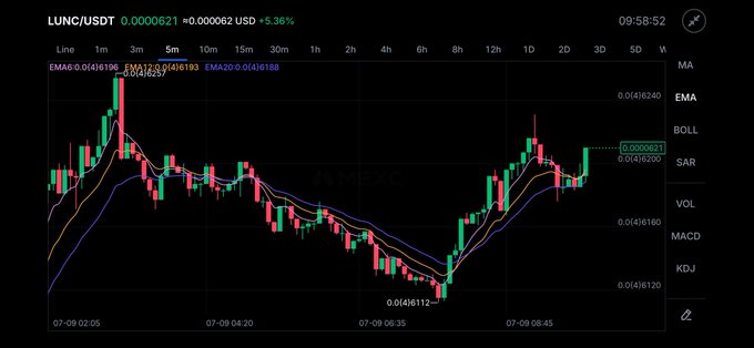 A candlestick chart of LUNC/USDT shows a price of 0.00000621 with a +5.36% gain, displaying an EMA indicator line at 0.00000611 and recent recovery momentum following a low of 0.00000461—visually reinforcing the post's optimistic claim that LUNC is "coming strong" and poised to make a comeback.