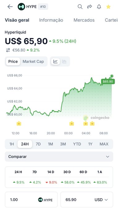 The image shows a stock chart with two lines that are growing higher than each other. The top line's data indicates that the price for US $65,9 reflects an increase of 9.4% compared to the previous day, while the bottom line represents a gain of 5%. This upward trend has attracted attention and generated interest in trading HyPE tokens or stocks at $100 boys. As the chart displays strong performance, it is reasonable to assume that the trading strategy has been yielding positive results for traders involved in this market.