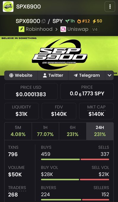 A cryptocurrency token tracker page for SPX6900 (#12, #50), showing price of $0.0001383, FDV $140K, MKT CAP $140K, with 24H change of 231%, and buy/sell stats, trading on Robinhood Chain and Uniswap V4.
