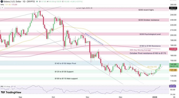 A daily SOL/USD chart from TradingView shows Solana's price at $137.85 (+3.51%), climbing toward the 200-day moving average ($165) and the $170–$180 resistance zone, having bounced off the $100–$115 main support and $125–$130 support levels — visualizing the price action context for the post noting $10.26M in weekly SOL ETF inflows amid $389.7M Bitcoin ETF outflows.