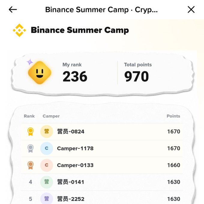 Screenshot of Binance Summer Camp leaderboard showing rank 236 with 970 total points, with top campers like 营员-0824 and Camper-1178 tied at 1670 points.