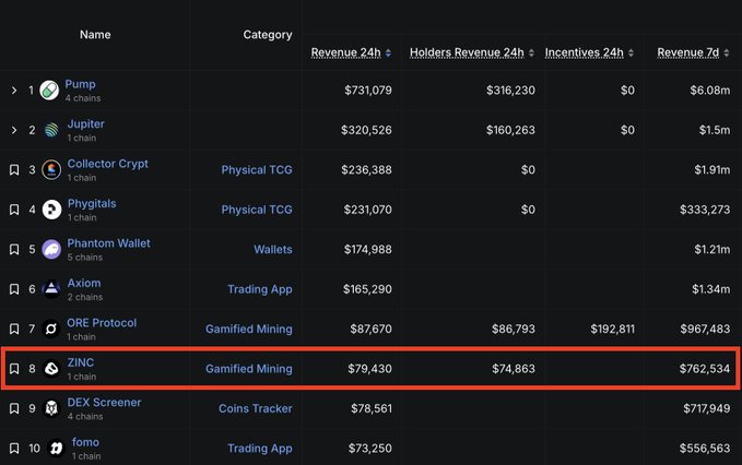 The image shows a table with various cryptocurrency names and their respective values. The top row of the table includes Bitcoin, Etherium, and Ripple, while the bottom row features ZINC as the highest-ranking protocol among these cryptocurrencies. The text "ZINC is now the 8th highest revenue-generating protocol on Solana" indicates that ZINC has achieved a significant milestone in terms of generating revenue for its users. This achievement can be attributed to several factors such as optimized key management, reduced round times, increased encrypted computations, and driving more revenue through mining. The image highlights the importance of understanding the performance and potential of different cryptocurrencies when making investment decisions or participating in cryptocurrency trading activities.