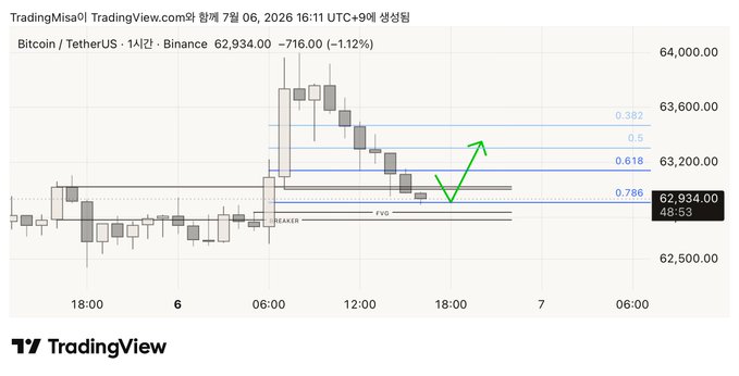 A TradingView Bitcoin/TetherUS candlestick chart on Binance showing BTC price at $62,934 with Fibonacci retracement levels and an upward arrow forecast.