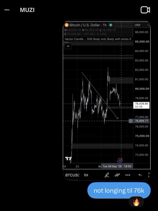 A screenshot of a Bitcoin/USD 1H chart showing BTC at $78,426.80, with a message reading 'not longing til 76k' and a fire emoji.