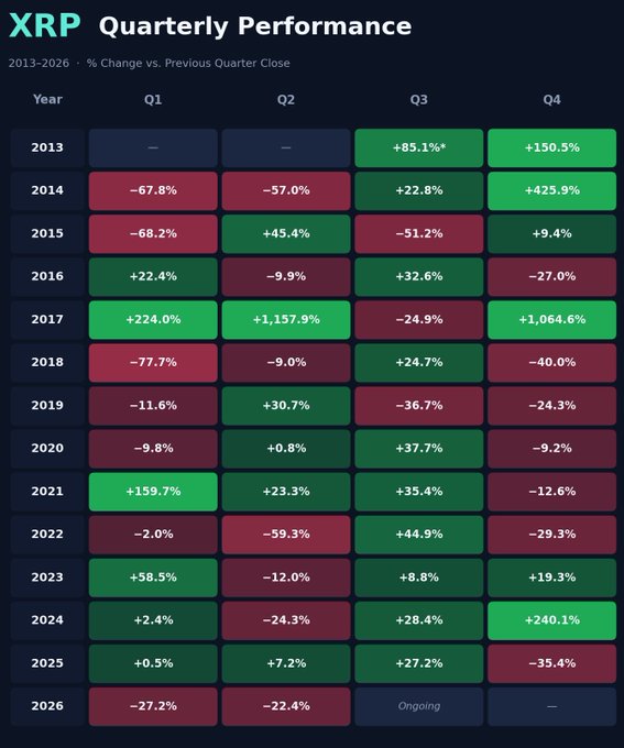 The image is a heatmap titled "XRP Quarterly Performance" showing percentage changes vs. the previous quarter's close from 2013 to 2026, with green cells indicating gains and red cells indicating losses. The chart visually supports the post's claim by showing that across all years displayed, Q3 has consistently posted positive returns (highlighted in green) whenever data is available, with no red Q3 entries after the bearish first halves of those years.