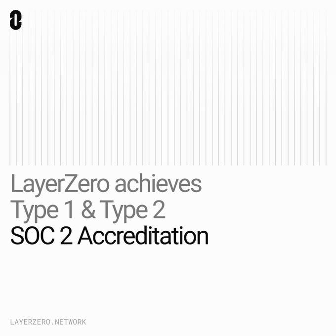A minimalist announcement graphic featuring the LayerZero logo, with bold text announcing "LayerZero achieves Type 1 & Type 2 SOC 2 Accreditation" against a background of subtle vertical lines, with "LAYERZERO.NETWORK" displayed at the bottom. The image visually reinforces the post's message about LayerZero attaining both SOC 2 compliance certifications for its infrastructure.
