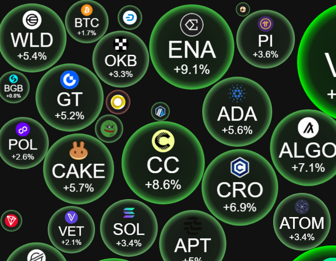 A cryptocurrency market display showing various green circles with coin tickers and positive percentage changes, including WLD (+5.4%), BTC (+1.7%), ENA (+9.1%), ADA (+5.6%), CAKE (+5.7%), CC (+8.6%), and others.