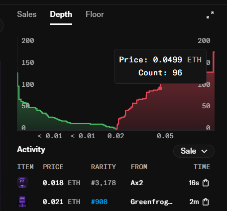 A cryptocurrency NFT marketplace depth chart displaying price at 0.0499 ETH with a count of 96, alongside activity logs showing recent sales including items priced at 0.018 ETH (rarity #3,178) from Ax2 and 0.021 ETH (rarity #908) from Greenfrog.