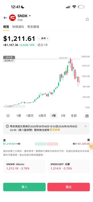 A Binance mobile app screenshot shows the stock SNDK (SanDisk) trading at $1,211.61, up 2,638.10% over the past year, with K-line charts and buy/sell buttons, illustrating the user's frustration with the platform's clunky US stock trading interface and chart design.