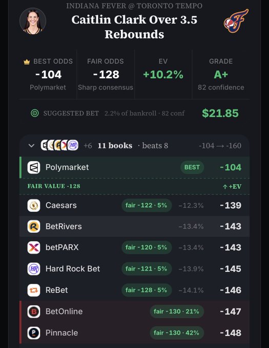 A sports betting screen for the Indiana Fever @ Toronto Tempo game showing a bet on "Caitlin Clark Over 3.5 Rebounds" with best odds of -104 on Polymarket, fair odds -128, +10.2% EV, graded A+ with 82 confidence, and a suggested bet of $21.85 across 11 books.