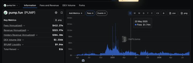 A cryptocurrency analytics dashboard shows pump.fun (PUMP) token metrics including annualized fees of $412.27m, revenue of $323.97m, and a DEX volume chart with a marked data point for 23 May 2025 showing fees of $1.74m.