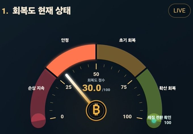 A Bitcoin recovery score gauge displays a stagnant reading of 30.0/100, with the needle locked in the orange "caution" (주의) zone between the red "continued decline" (순상 지속) and olive "initial recovery" (초기 회복) segments, visually corroborating the user's observation that the score has been stuck at 30 points for several days.