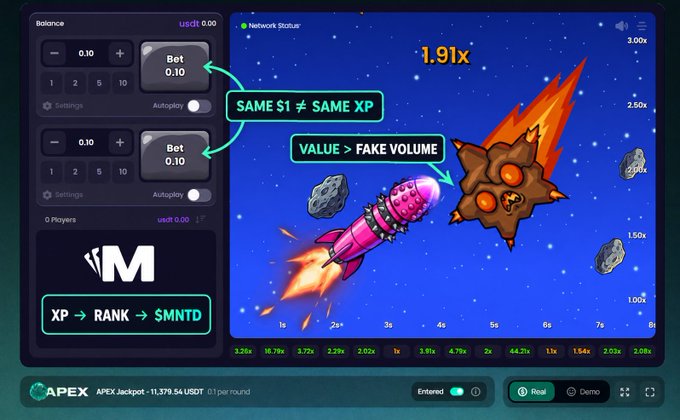 A screenshot of a Crash-style gambling game on PlayOnMint showing two 0.10 USDT bets, an orange rocket with a 1.91x multiplier, and annotations highlighting "SAME $1 ≠ SAME XP" and "VALUE > FAKE VOLUME" to illustrate how equal wagers can yield different XP rewards.