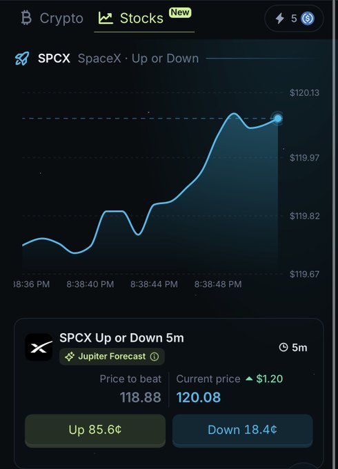 A mobile app screenshot displays a real-time 5-minute price chart for the SPCX (SpaceX) stock prediction market on Jupiter Forecast, showing a rising trend from ~$119.71 to $120.13 between 8:36–8:38 PM, with current price at $120.08 against a $118.88 target and forecast odds of Up 85.6¢ / Down 18.4¢, directly illustrating the post's promotion of Jupiter Predict as a Solana-native platform for short-term stock price movement trading.