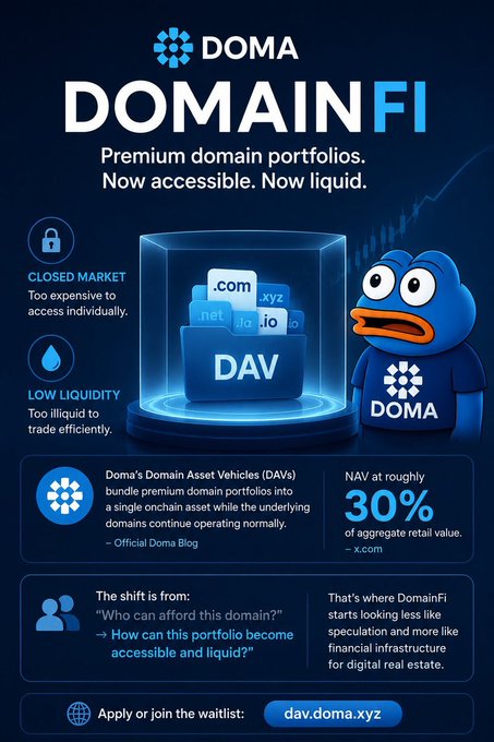A promotional graphic for DOMA's 'DomainFi' service highlights premium domain portfolios, showing a blue character mascot and statistics like 'NAV at roughly 30% of aggregate retail value,' with the URL dav.doma.xyz.