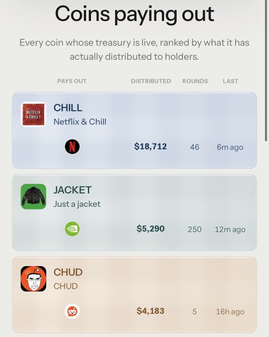 A mobile app interface titled "Coins paying out" displays a leaderboard of three meme coins: CHILL ($18,712 distributed, 46 rounds), JACKET ($5,290, 250 rounds), and CHUD ($4,183, 5 rounds), with timestamps showing recent payouts (6m, 12m, and 16h ago). The image likely serves as visual evidence for "$INDEX doing what it said it would do" by showcasing that these listed coins are actively paying out holders through their live treasuries.