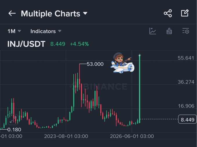 A cryptocurrency price chart showing 'INJ/USDT' at 8.449 (+4.54%), with a small cartoon character in a plane overlay and 'BINANCE' watermark.