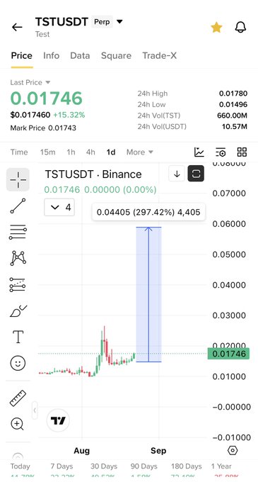 A screenshot of Binance's TSTUSDT perpetual trading pair shows the token priced at $0.01746, with a notable 15.32% gain marked in green, supporting the post's claim of potential breakout momentum. The candlestick chart displays a dramatic vertical spike earlier in the period, visually reinforcing the bullish narrative about TST following TUT's prior 20x performance.