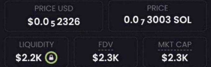 A cryptocurrency trading dashboard displays a token priced at $0.052326 (0.073003 SOL) with $2.2K liquidity and a $2.3K market cap, supporting the post's claim of a low-cap memecoin opportunity.