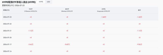 A Chinese-language financial data table showing HYPE (Hyperliquid ETF) net inflow data from July 16-23, 2026, tracking 21Shares HYPE ETHI, Bitwise HYPE ETF, and Grayscale HYPE ETF.
