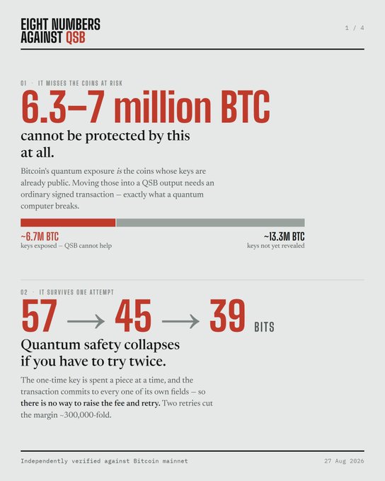An infographic titled 'EIGHT NUMBERS AGAINST QSB' (page 1/4) discussing Bitcoin's quantum security vulnerabilities, noting that 6.3-7 million BTC cannot be protected by QSB, and that quantum safety collapses from 57 to 45 to 39 bits.