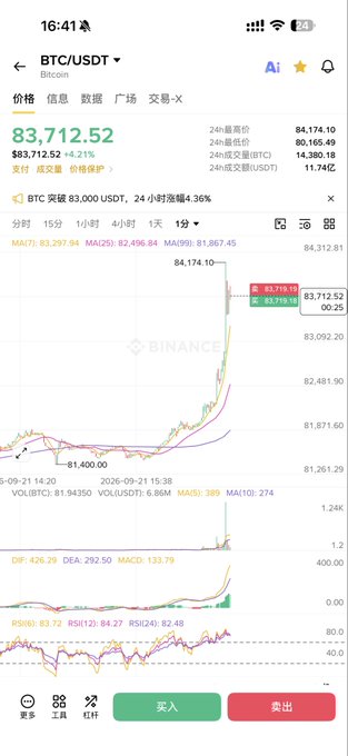 A screenshot of a Binance trading app showing the BTC/USDT (Bitcoin) price at $83,712.52 with a 4.21% increase on a 1-day candlestick chart.