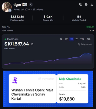 A screenshot of a trading dashboard for user 'tiger105' showing a Portfolio Value of $2,882.56, Biggest Win of $10.6K, 154 Markets Traded, and a Total P/L of $101,587.64, with a highlighted Polymarket bet on a 'Wuhan Tennis Open: Maja Chwalinska vs Sonay Kartal' match where $10,000 at 50% odds pays $19,880.