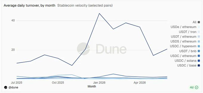 A Dune chart titled "Average daily turnover, by month" displays stablecoin velocity across selected pairs from July 2025 to April 2026, with the "All" aggregate line peaking at approximately 45 in January 2026 before declining to around 20, while individual pairs like USDe/ethereum, USDT/tron, and USDC/hyper evm remain relatively flat near the bottom of the chart. This turnover visualization complements the post's findings on USDT's dominance in on-chain commerce, where USDT settled $95B in H1 2026 commerce payments versus $14B for USDC and captured 92% of the $48B B2B payment market.