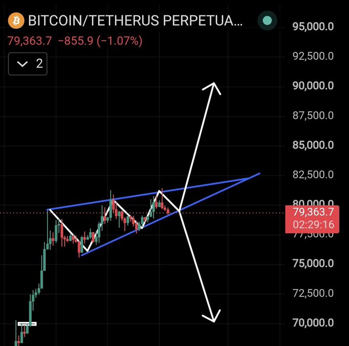 The image shows a Bitcoin/TetherUS perpetual chart at $79,363.7 with a symmetric triangle pattern drawn in blue, where the price is approaching the apex, and a white arrow indicating a potential breakout that could send BTC either toward $90,000+ or down toward $70,000. The "thank you Borg" caption likely refers to subscribers expressing gratitude following the analyst's (Borg's) chart prediction about the upcoming volatility.