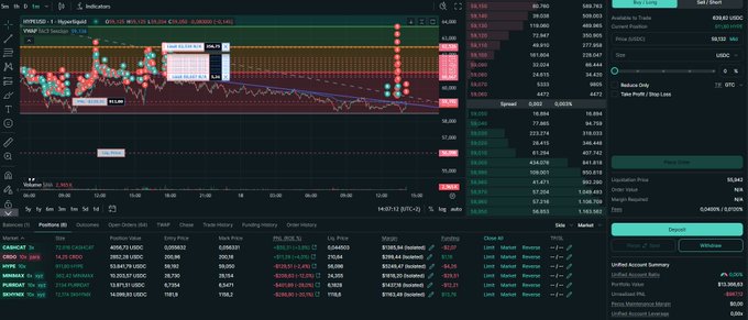 A cryptocurrency trading interface on Hyperliquid showing a BTC chart with positions, order history, and an account balance of 63,803 USDC.