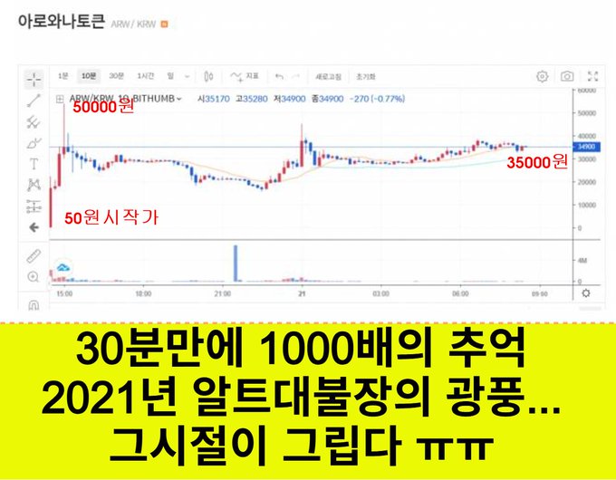 A TradingView chart of Arowana Token (ARW/KRW) on Bithumb shows a starting price of 50 KRW peaking at 50,000 KRW before settling around 35,000 KRW, illustrating the post's point about the extreme 1000x gains altcoins saw in just 30 minutes during the 2021 crypto bull market frenzy.