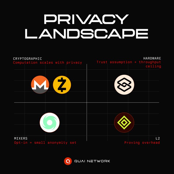 A "Privacy Landscape" infographic by Quai Network maps privacy technologies across a 2x2 grid, positioning Cryptographic solutions (Monero $XMR, Zcash $ZEC), Hardware approaches, Mixers, and L2 systems, each labeled with trade-offs like "Computation scales with privacy," "Trust assumption + throughput ceiling," "Opt-in = small anonymity set," and "Proving overhead," visually illustrating the trade-offs discussed in the post about achieving private, fast digital cash.