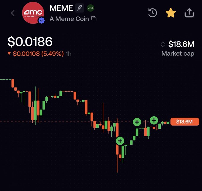 A cryptocurrency trading chart displays the MEME token priced at $0.0186, down $0.00108 (5.49%) over 1 hour, with an $18.6M market cap.