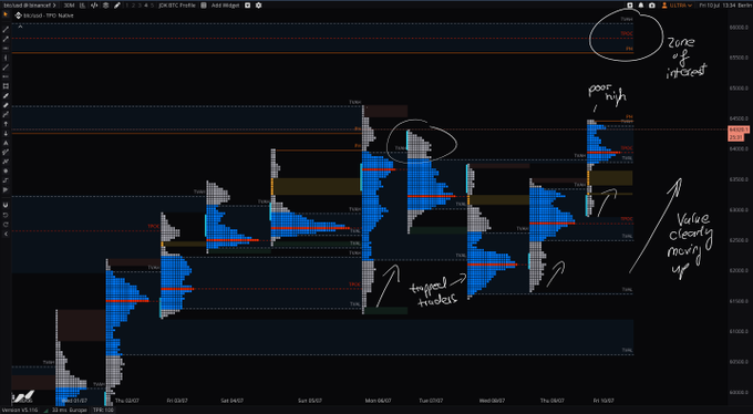 A market profile chart of Micro E-mini Bitcoin futures (MBT) on CME dated Friday, October 2, 2026, showing developing value area migration higher over a multi-day period from September 28 to October 2, with handwritten annotations highlighting "Value clearly moving up," a "poor high," "tripped + traded," and a "zone of interest" near current highs—directly visualizing the post's thesis that rising value areas signal bullish acceptance and likely continuation above the current session high.