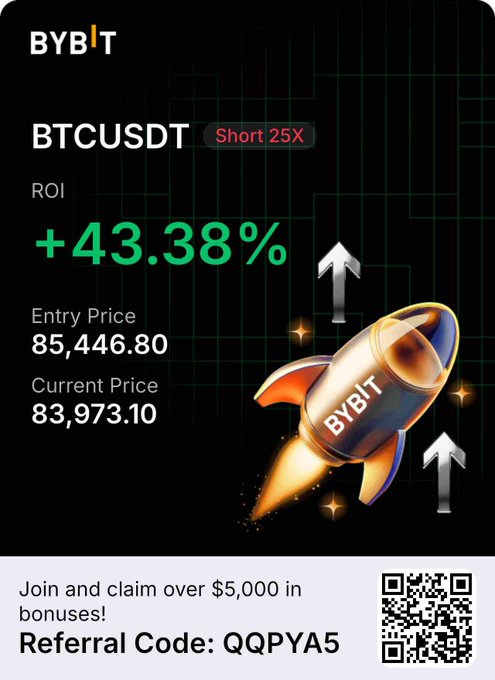 A promotional screenshot from the cryptocurrency exchange Bybit shows a BTCUSDT short position with 25x leverage yielding a +43.38% ROI, including a referral code 'QQPYA5' and a QR code.