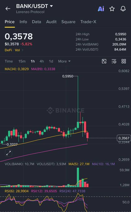 Screenshot of a Binance trading chart for the BANK/USDT pair (Lorenzo Protocol) showing the current price at 0.3578, down 5.82%, with candlestick chart, moving averages, and RSI indicators.