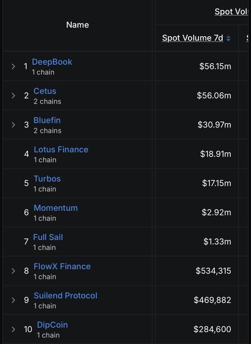 A dark-themed cryptocurrency data table displaying a ranking of protocols by 7-day spot volume, led by DeepBook ($56.15m), Cetus ($56.06m), Bluefin ($30.97m), and Lotus Finance ($18.91m).