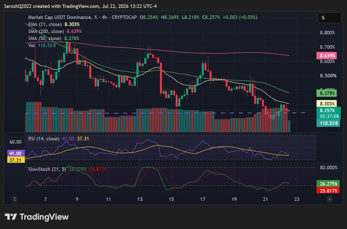 A TradingView chart of Market Cap USDT Dominance showing a 4-hour candle chart with EMA, SMA, RSI, and SlowStoch indicators, dated July 22, 2026.