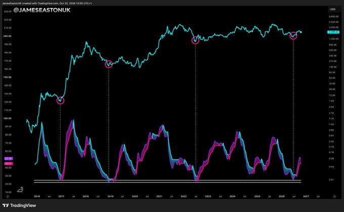 A dark TradingView chart for JAMES EASTON UK, showing long-term price history with cyan and magenta lines, several circled points, and the handle “@JAMESEASTONUK” near the upper left.